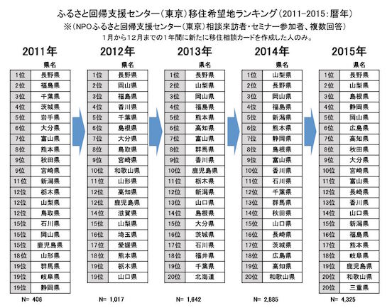移住希望地ランキング発表。順位大幅アップの島根県、PR戦略がカギ