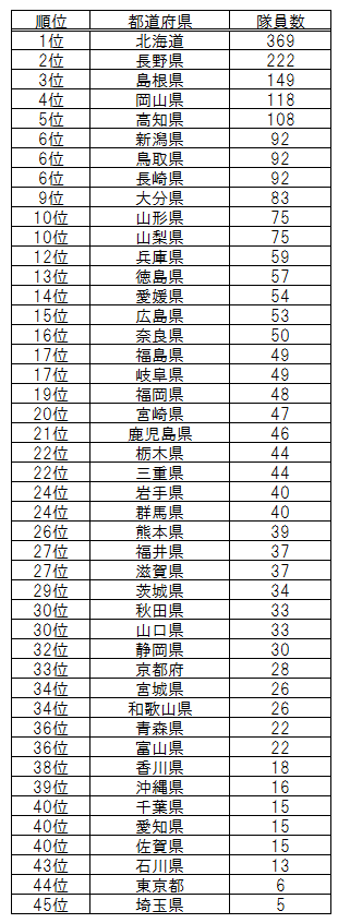 【発表】「地域おこし協力隊」都道府県別・隊員数ランキング2015年版