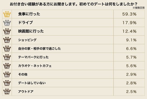 初めてから3回目まで みんなの デートどこ行く 問題を大調査 Trip Editor