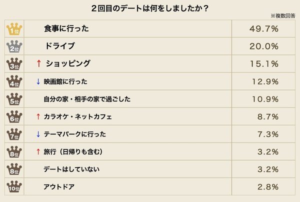 初めてから3回目まで みんなの デートどこ行く 問題を大調査 Trip Editor